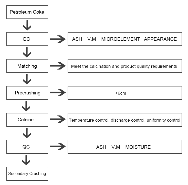 Calcined coke