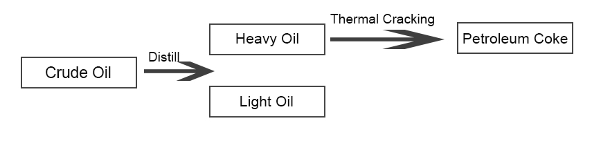 Petroleum Coke