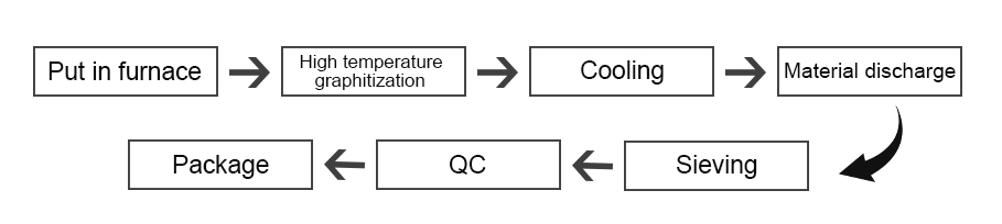 Graphitized petroleum coke