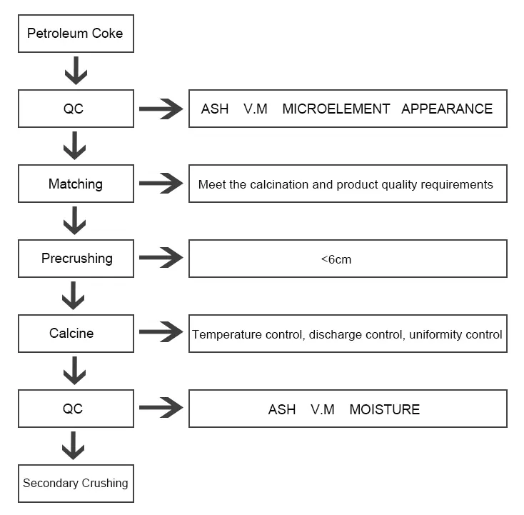 Coke de pétrole calciné pour usine d'aluminium.jpg