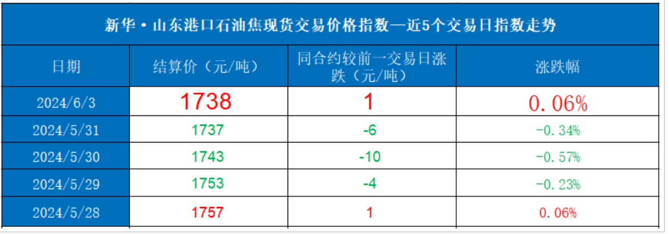 L'indice des prix au comptant du coke de pétrole dans le port du Shandong a augmenté le 3 juin